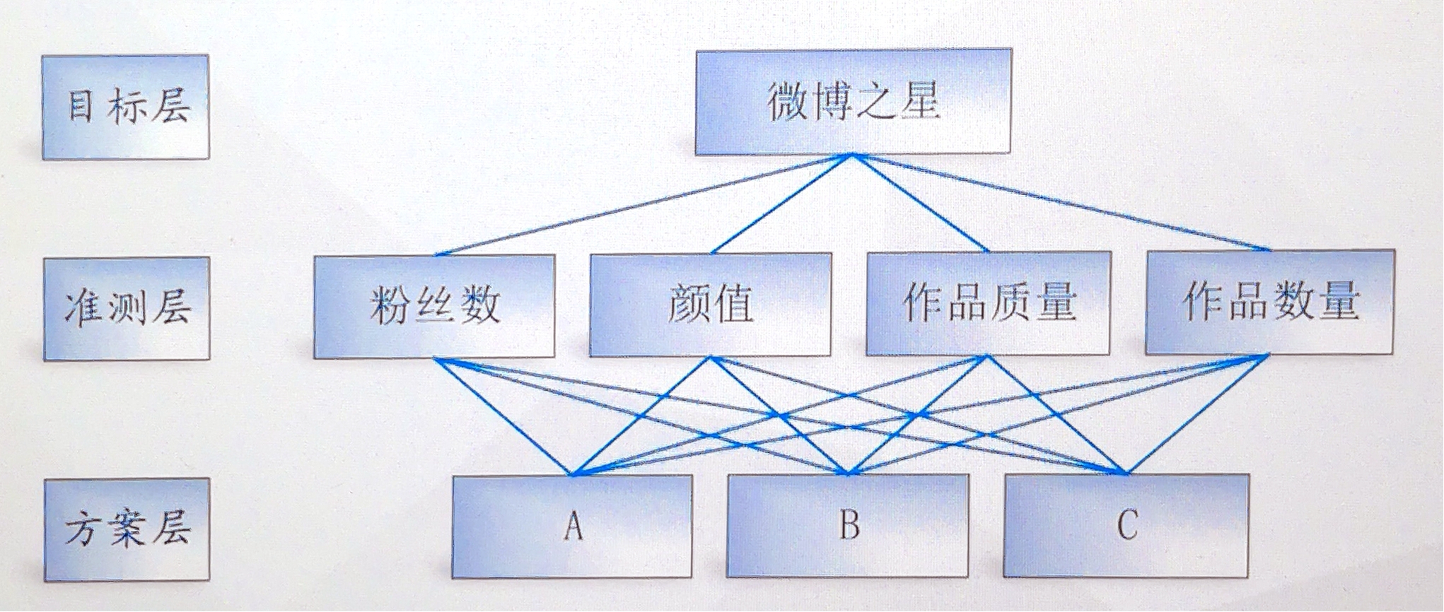 层次结构模型